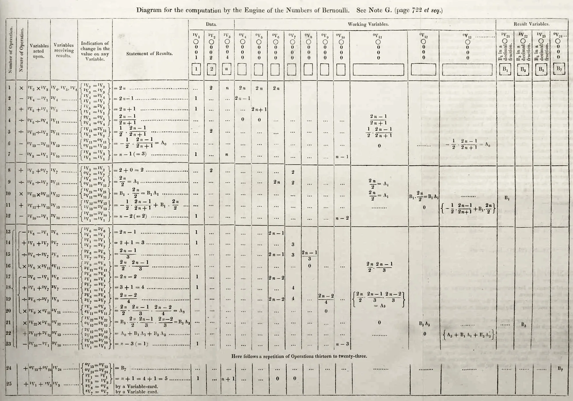 Algorithme d'Ada Lovelace pour les nombres de Bernoulli, 1843